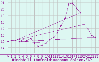 Courbe du refroidissement olien pour Herbault (41)