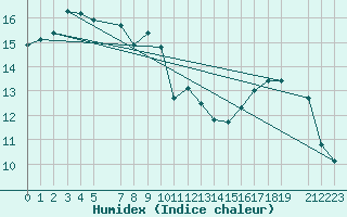 Courbe de l'humidex pour Bjornholt