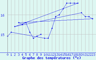 Courbe de tempratures pour Korsnas Bredskaret