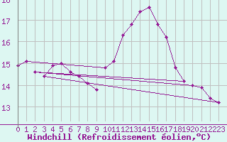 Courbe du refroidissement olien pour Aizenay (85)