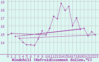 Courbe du refroidissement olien pour Vannes-Sn (56)