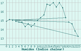 Courbe de l'humidex pour Creil (60)