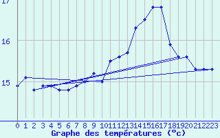 Courbe de tempratures pour Pointe de Penmarch (29)