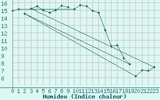 Courbe de l'humidex pour Lake Vyrnwy