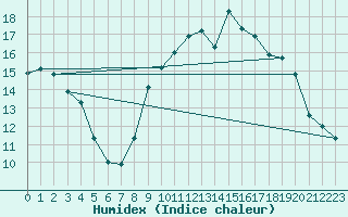 Courbe de l'humidex pour Belfort-Dorans (90)