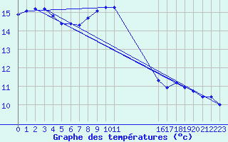 Courbe de tempratures pour Renwez (08)