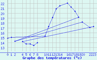 Courbe de tempratures pour Bujarraloz