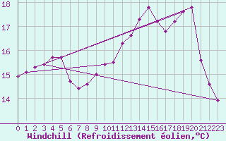 Courbe du refroidissement olien pour Saint-Igneuc (22)