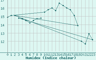 Courbe de l'humidex pour Machichaco Faro