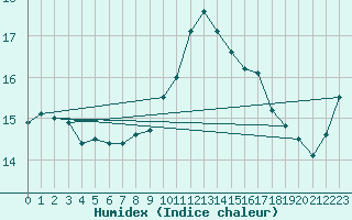 Courbe de l'humidex pour Pont-l'Abb (29)