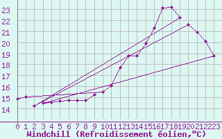 Courbe du refroidissement olien pour Dijon / Longvic (21)