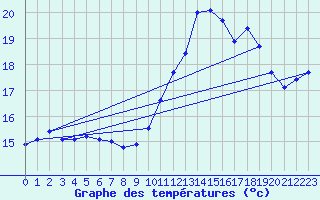 Courbe de tempratures pour Quimper (29)