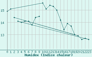 Courbe de l'humidex pour Figueras de Castropol