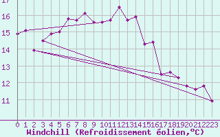 Courbe du refroidissement olien pour Jomala Jomalaby