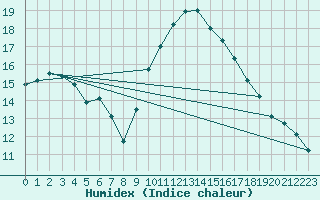 Courbe de l'humidex pour Saint-Nazaire-d'Aude (11)