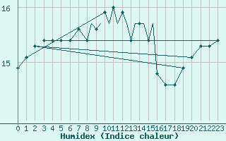 Courbe de l'humidex pour Scilly - Saint Mary's (UK)