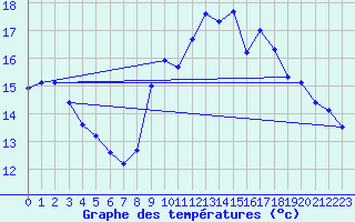 Courbe de tempratures pour Valognes (50)