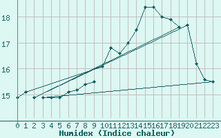 Courbe de l'humidex pour Warburg