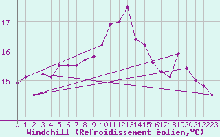 Courbe du refroidissement olien pour Valentia Observatory