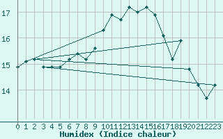 Courbe de l'humidex pour Ploudalmezeau (29)