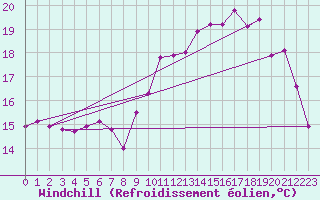 Courbe du refroidissement olien pour Ile d