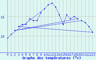 Courbe de tempratures pour Le Talut - Belle-Ile (56)