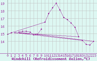 Courbe du refroidissement olien pour Nonaville (16)