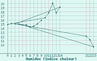 Courbe de l'humidex pour Millau (12)