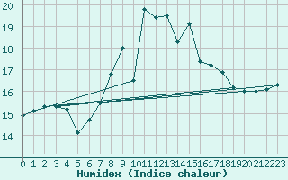 Courbe de l'humidex pour Plymouth (UK)