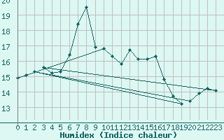 Courbe de l'humidex pour Finner