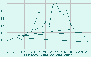 Courbe de l'humidex pour Glasgow (UK)