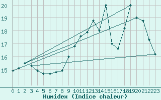Courbe de l'humidex pour La Poblachuela (Esp)