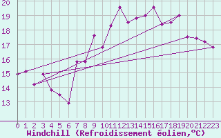 Courbe du refroidissement olien pour Hoernli