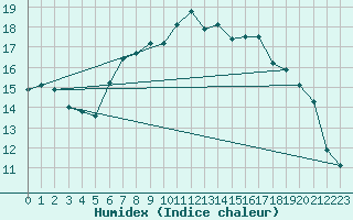 Courbe de l'humidex pour Connerr (72)