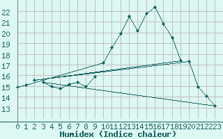 Courbe de l'humidex pour Belorado