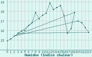 Courbe de l'humidex pour Punkaharju Airport