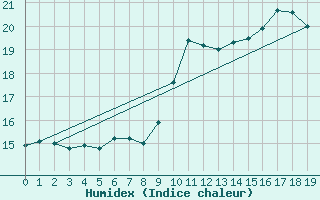 Courbe de l'humidex pour Oslo-Blindern