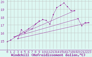 Courbe du refroidissement olien pour La Rochelle - Aerodrome (17)