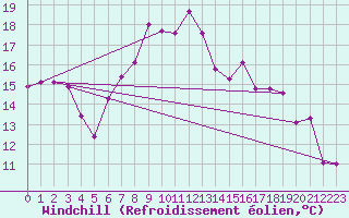 Courbe du refroidissement olien pour La Fretaz (Sw)
