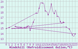 Courbe du refroidissement olien pour Culdrose