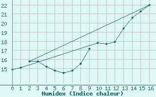 Courbe de l'humidex pour Ronda