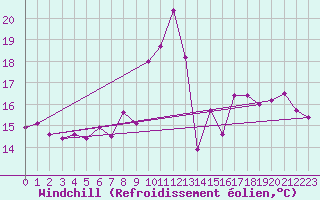 Courbe du refroidissement olien pour Cap Ferret (33)