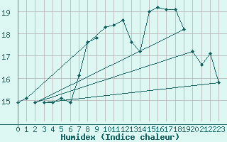 Courbe de l'humidex pour Helln
