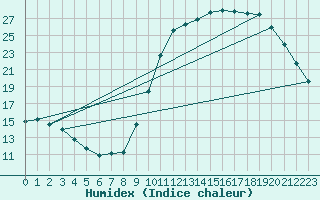 Courbe de l'humidex pour La Chapelle-Montreuil (86)
