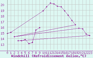 Courbe du refroidissement olien pour Figueras de Castropol