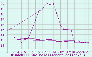 Courbe du refroidissement olien pour Boltigen