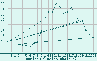 Courbe de l'humidex pour Plasencia