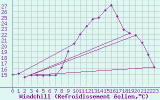 Courbe du refroidissement olien pour Angliers (17)