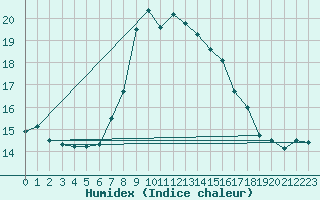 Courbe de l'humidex pour Lassnitzhoehe