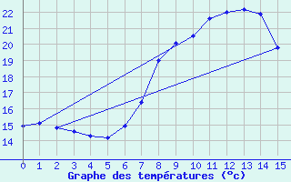 Courbe de tempratures pour Ohlsbach